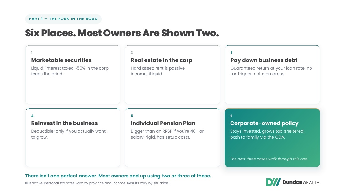 Slide from the session: six places corporate cash can go — marketable securities, real estate in the corp, paying down business debt, reinvesting in the business, an Individual Pension Plan, and a corporate-owned policy